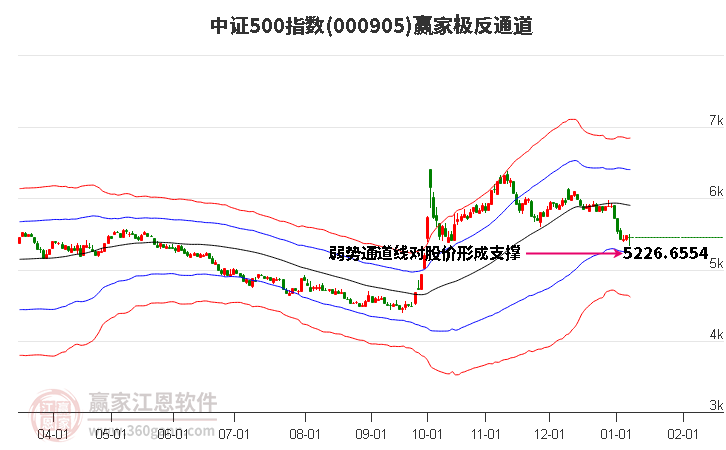 000905中證500贏家極反通道工具