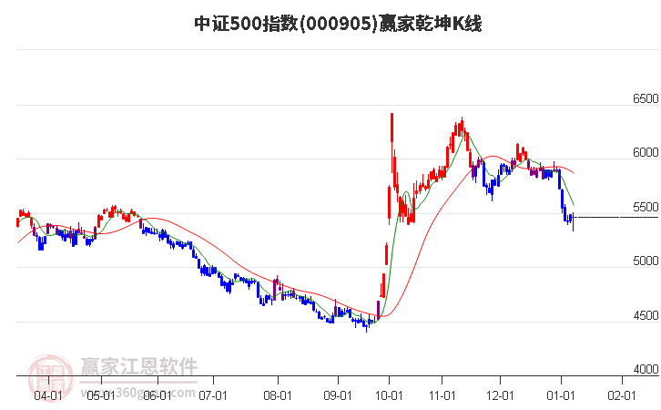 000905中證500贏家乾坤K線工具