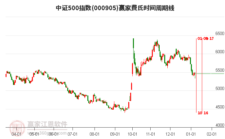 中證500指數(shù)贏家費(fèi)氏時間周期線工具
