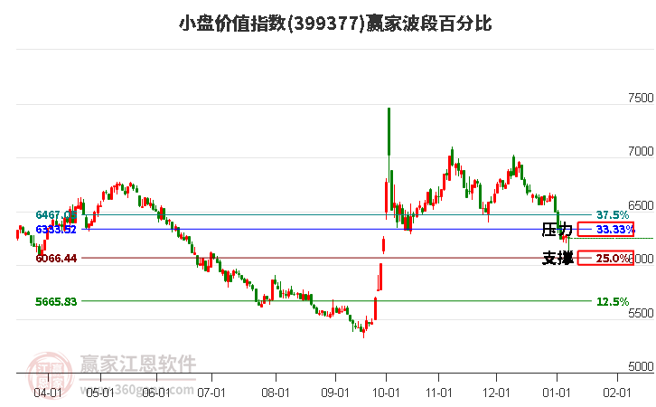 小盤價(jià)值指數(shù)贏家波段百分比工具