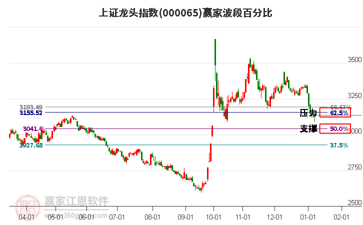 上證龍頭指數(shù)贏家波段百分比工具