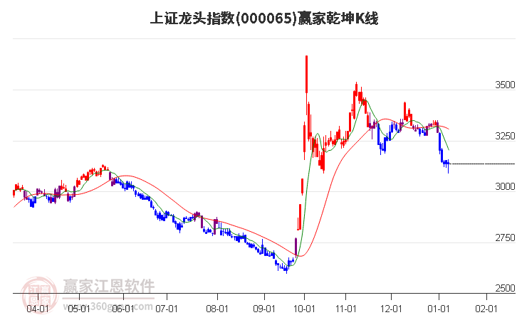 000065上證龍頭贏家乾坤K線工具