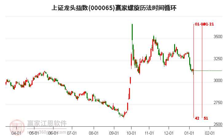 上證龍頭指數(shù)贏家螺旋歷法時(shí)間循環(huán)工具