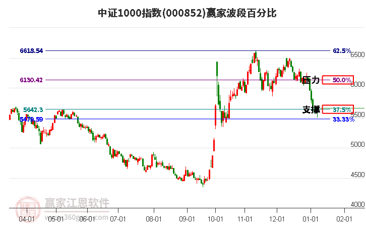 中證1000指數(shù)贏家波段百分比工具