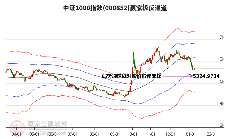 000852中證1000贏家極反通道工具