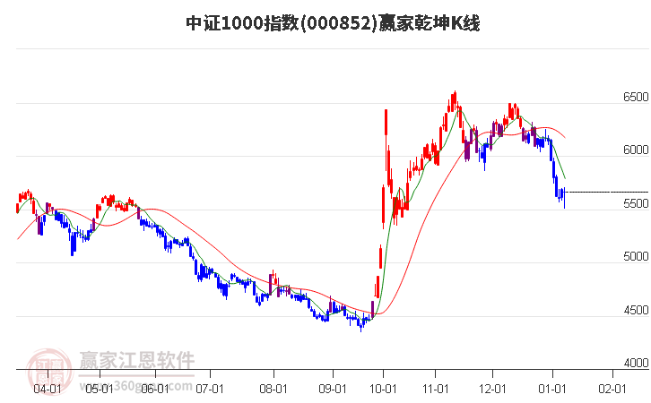 000852中證1000贏家乾坤K線工具