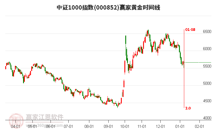 中證1000指數(shù)贏家黃金時(shí)間周期線工具