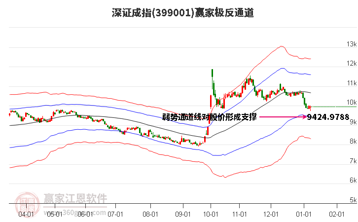 399001深證成指贏家極反通道工具