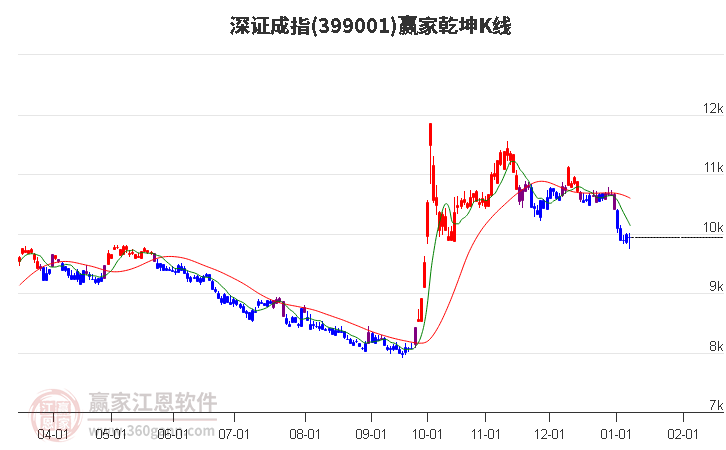 399001深證成指贏家乾坤K線工具