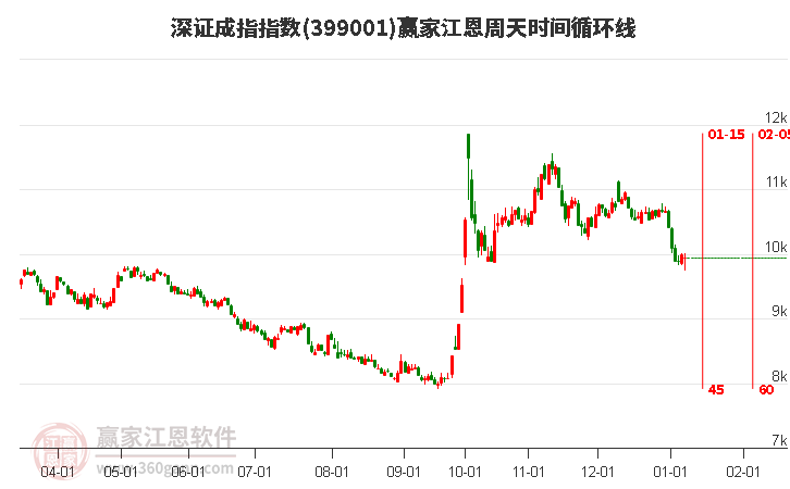 深證成指贏家江恩周天時間循環(huán)線工具