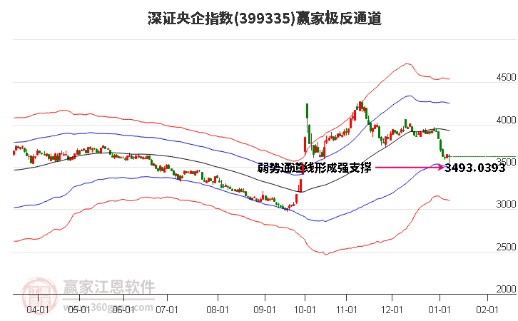 399335深證央企贏家極反通道工具
