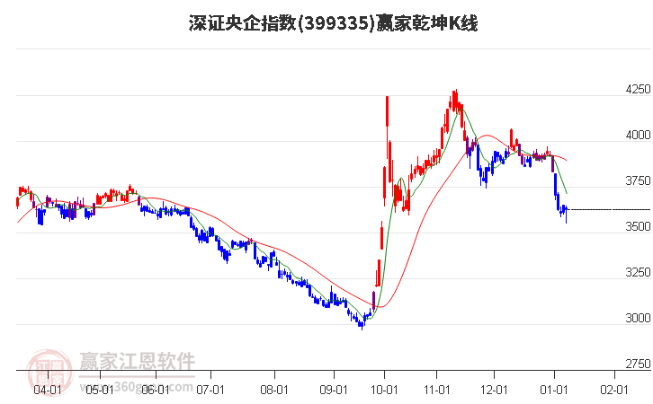 399335深證央企贏家乾坤K線工具