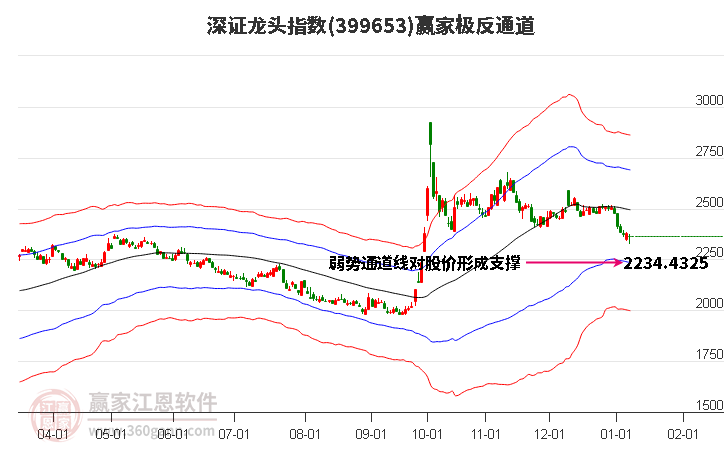 399653深證龍頭贏家極反通道工具