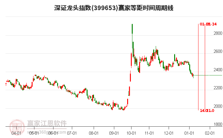 深證龍頭指數(shù)贏家等距時(shí)間周期線工具
