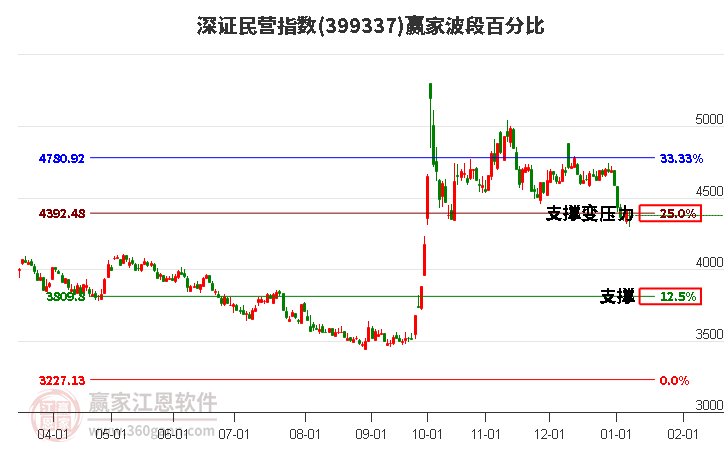 深證民營指數(shù)贏家波段百分比工具
