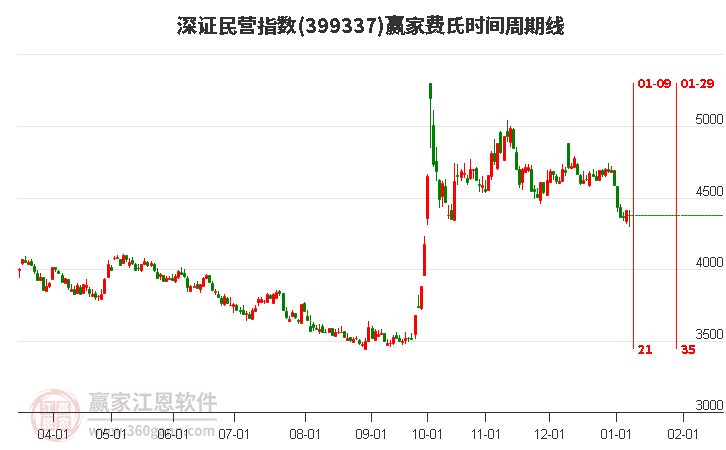 深證民營指數(shù)贏家費氏時間周期線工具