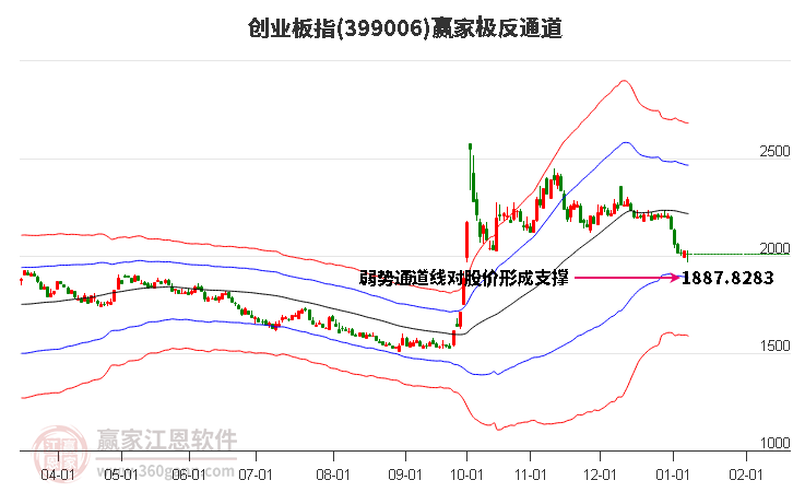 399006創(chuàng)業(yè)板指贏家極反通道工具