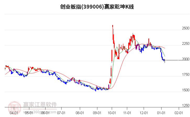 399006創(chuàng)業(yè)板指贏家乾坤K線工具