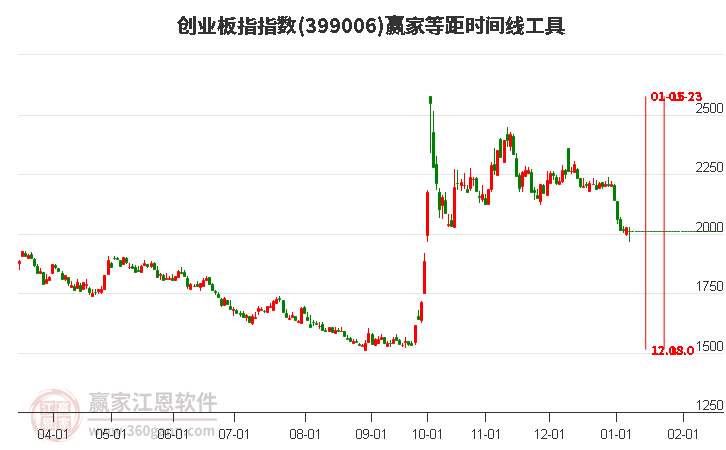 創(chuàng)業(yè)板指贏家等距時間周期線工具
