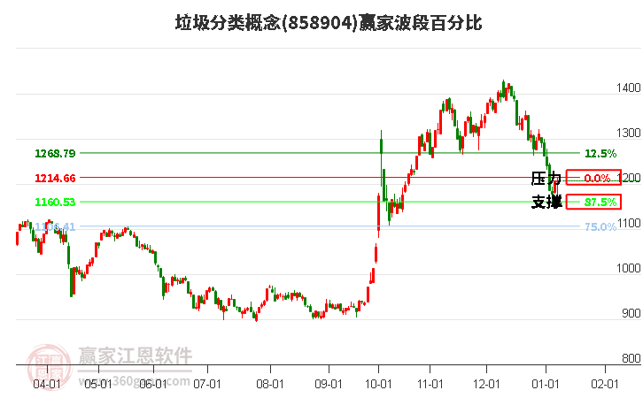 垃圾分類概念贏家波段百分比工具 垃圾分類概念贏家波段百分比工具