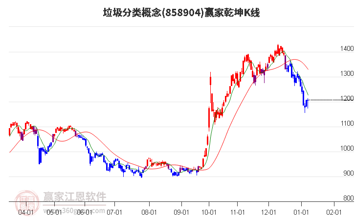 858904垃圾分類贏家乾坤K線工具 858904垃圾分類贏家乾坤K線工具