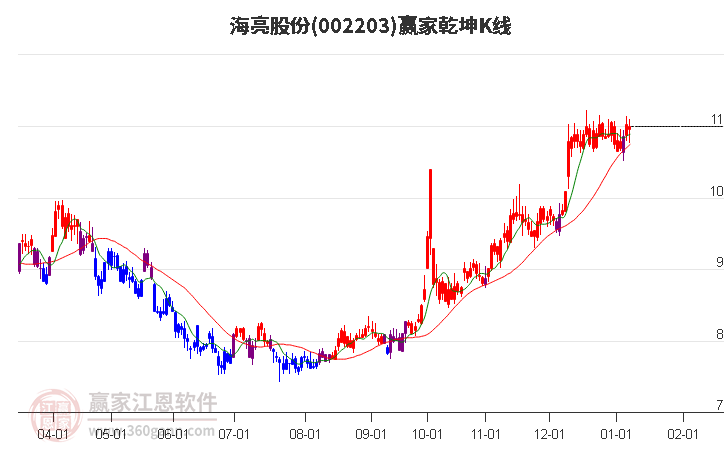 002203海亮股份贏家乾坤K線工具 002203海亮股份贏家乾坤K線工具