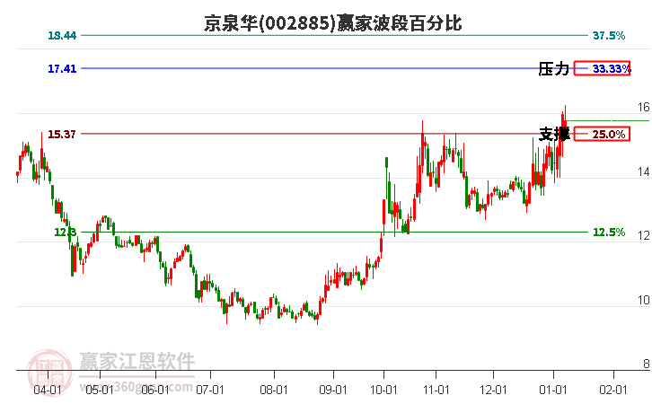 002885京泉華波段百分比工具