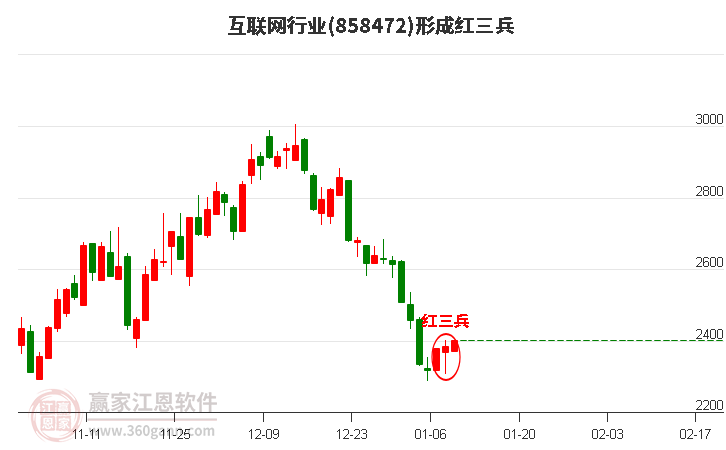 互聯(lián)網(wǎng)形成形態(tài) 互聯(lián)網(wǎng)形成底部紅三兵形態(tài)