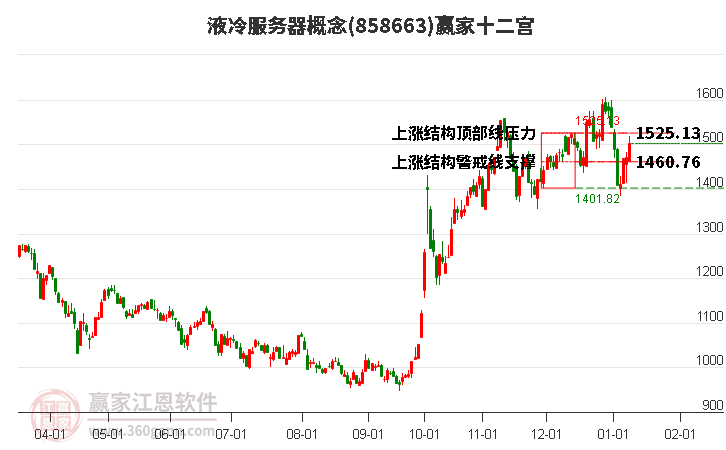 858663液冷服務(wù)器贏家十二宮工具