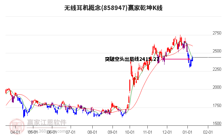 858947無線耳機(jī)贏家乾坤K線工具