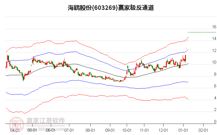603269海鷗股份贏家極反通道工具