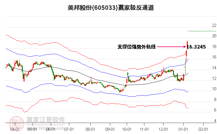605033美邦股份贏家極反通道工具