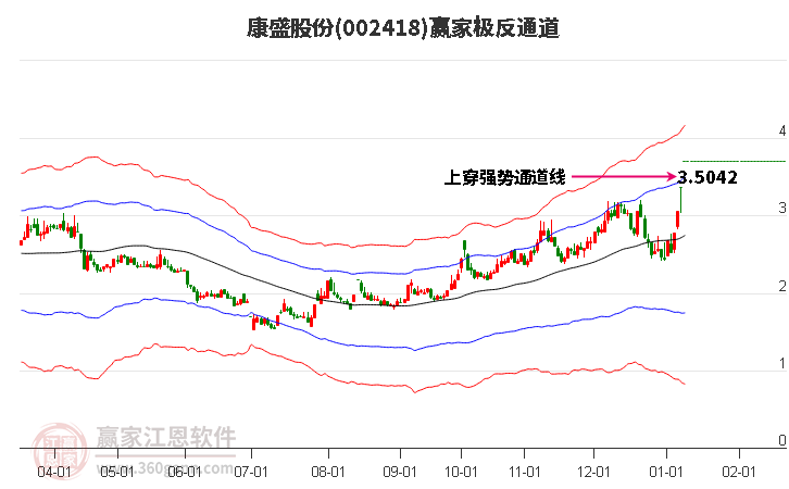 002418康盛股份贏家極反通道工具 002418康盛股份贏家極反通道工具