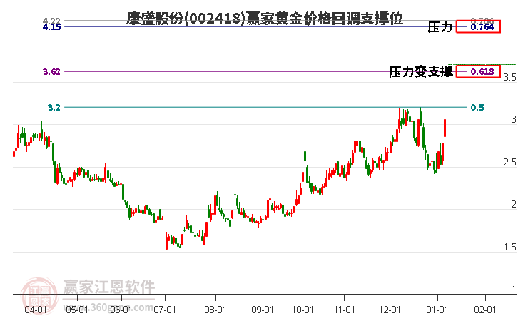 002418康盛股份黃金價(jià)格回調(diào)支撐位工具 002418康盛股份黃金價(jià)格回調(diào)支撐位工具