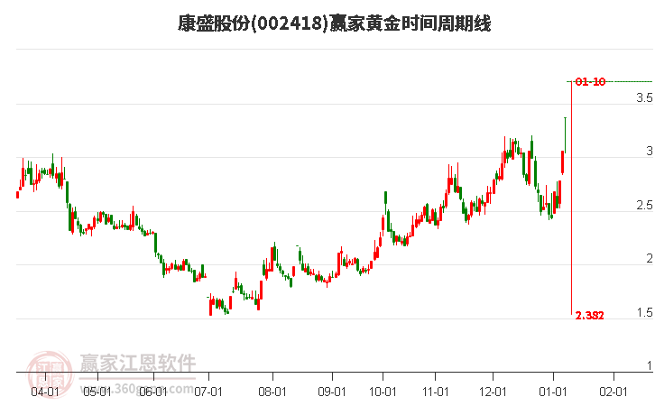 002418康盛股份黃金時(shí)間周期線工具 002418康盛股份黃金時(shí)間周期線工具