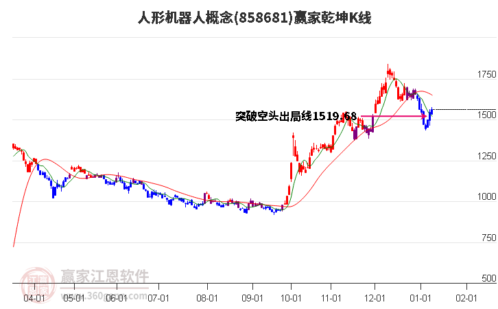 858681人形機(jī)器人贏家乾坤K線工具