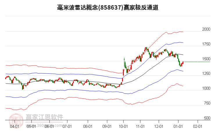 858637毫米波雷達(dá)贏家極反通道工具