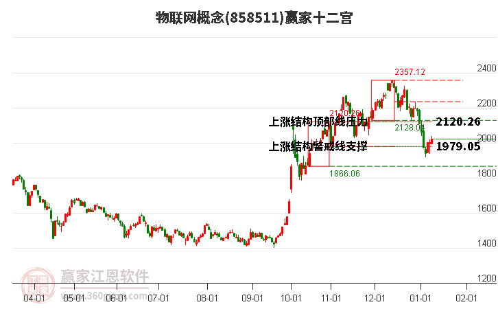 858511物聯(lián)網(wǎng)贏家十二宮工具