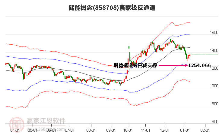 858708儲(chǔ)能贏家極反通道工具