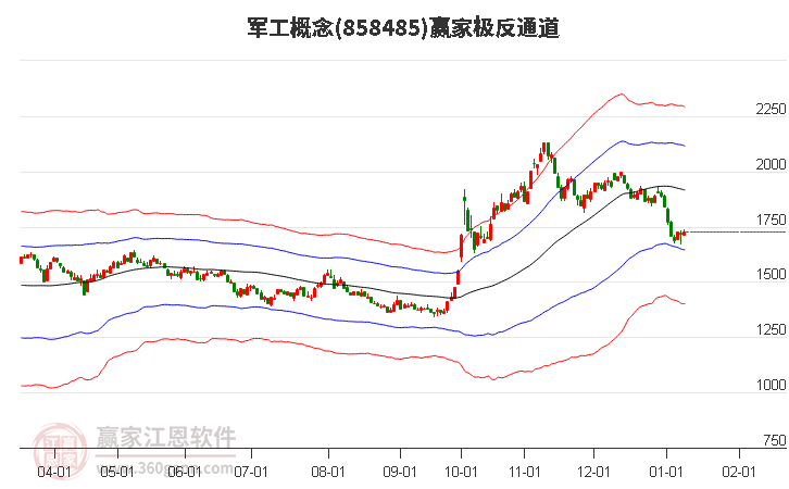858485軍工贏家極反通道工具