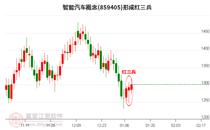 智能汽車形成底部紅三兵形態(tài)