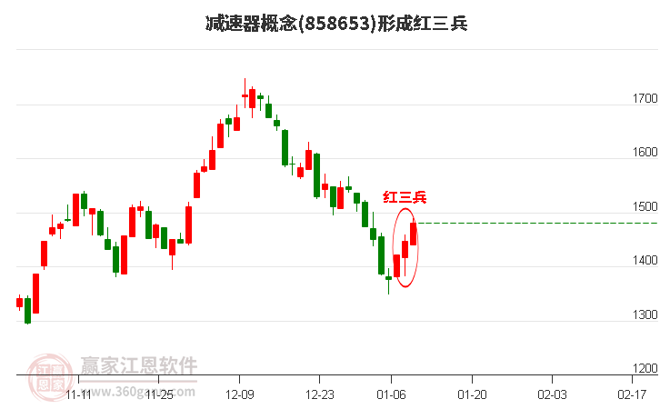 減速器形成底部紅三兵形態(tài)