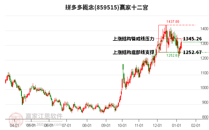 859515拼多多贏家十二宮工具 859515拼多多贏家十二宮工具