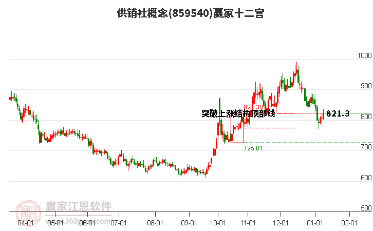 859540供銷社贏家十二宮工具 859540供銷社贏家十二宮工具