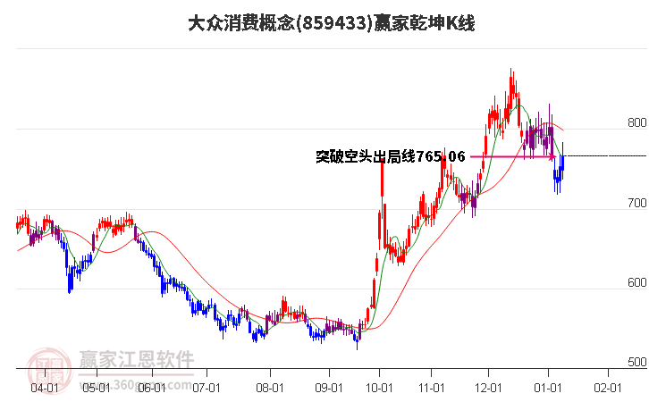859433大眾消費(fèi)贏家乾坤K線(xiàn)工具