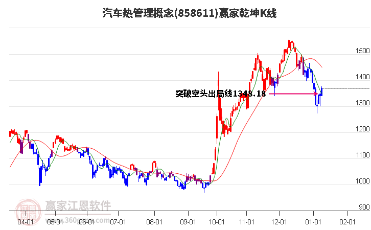 858611汽車熱管理贏家乾坤K線工具