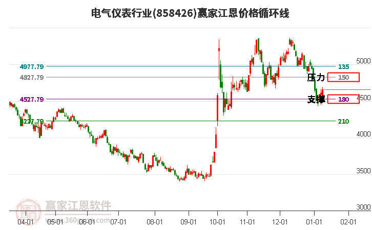電氣儀表行業(yè)江恩價格循環(huán)線工具
