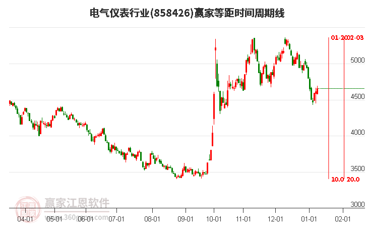 電氣儀表行業(yè)等距時間周期線工具