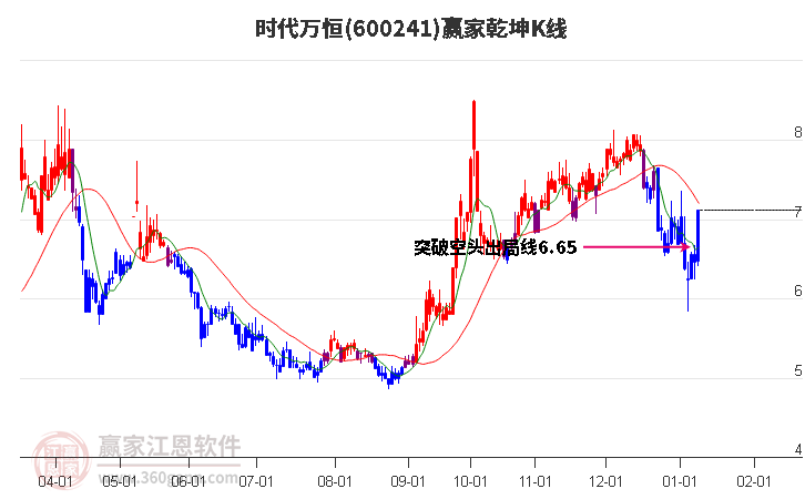 600241時(shí)代萬恒贏家乾坤K線工具