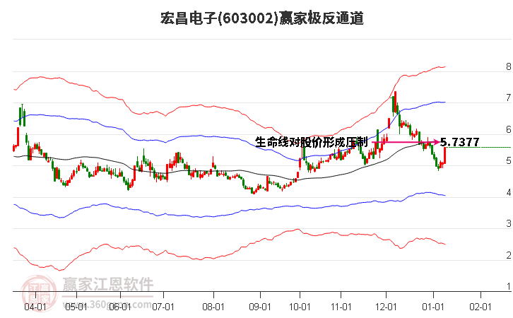 603002宏昌電子贏家極反通道工具